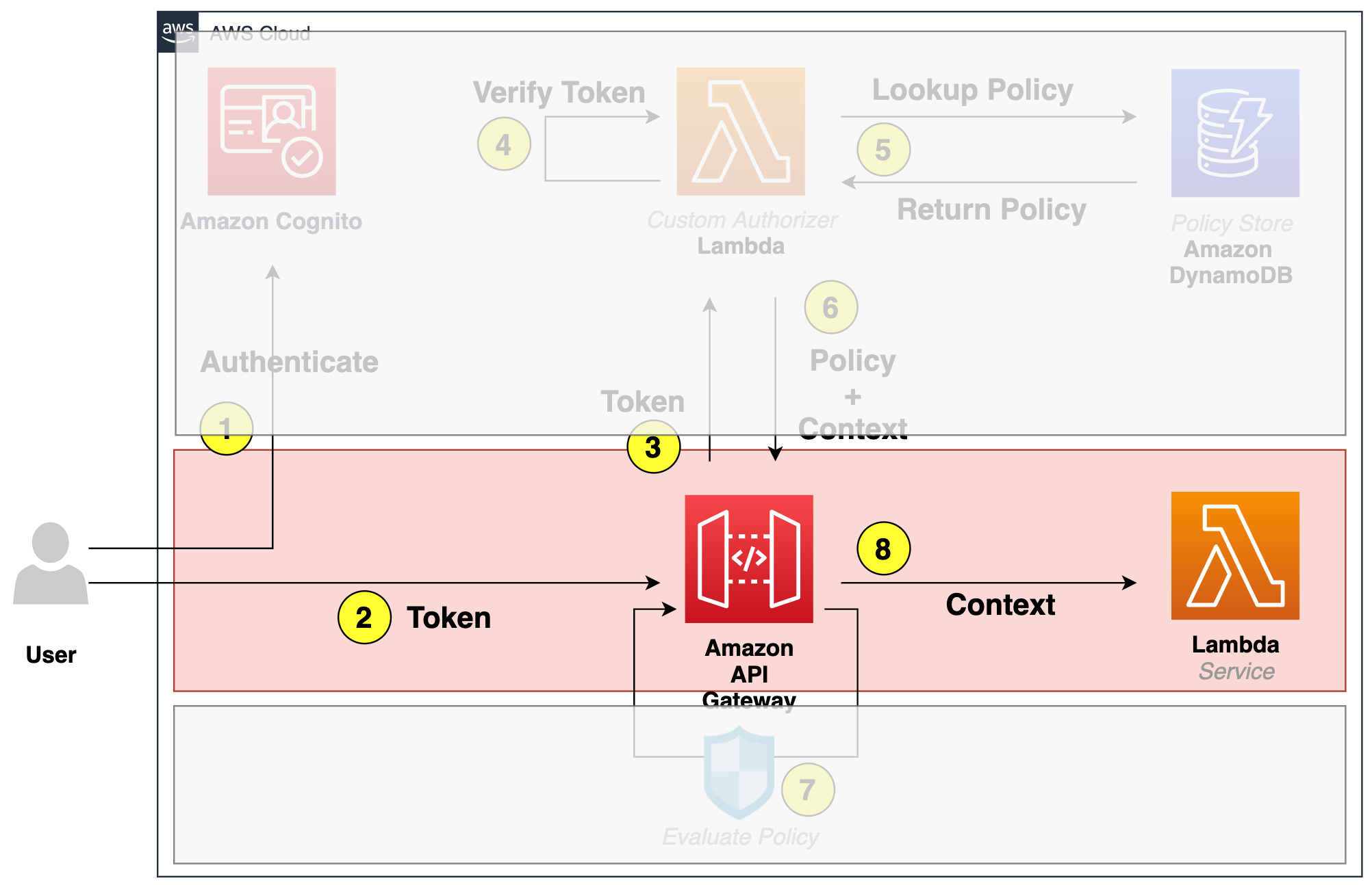 Architecture Overview