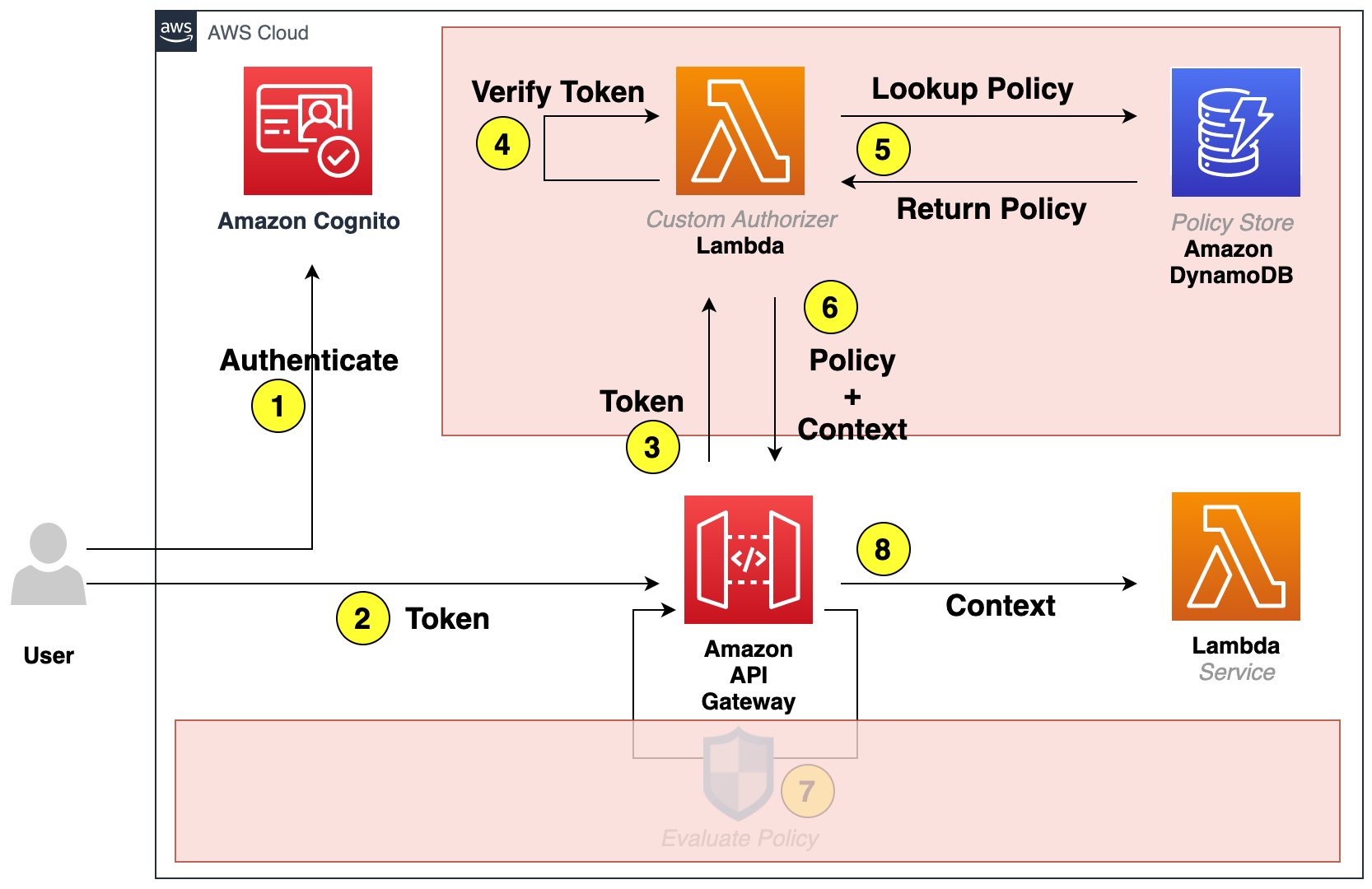 authorization-s-d-ng-amazon-cognito-api-gateway-v-iam-ph-n-2