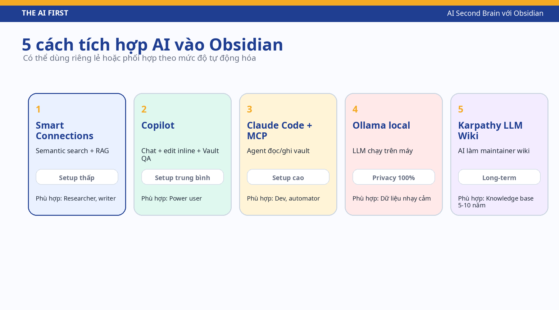 Các thẻ minh họa năm cách tích hợp AI vào Obsidian: Smart Connections, Copilot, Claude Code, Ollama, Karpathy LLM Wiki.