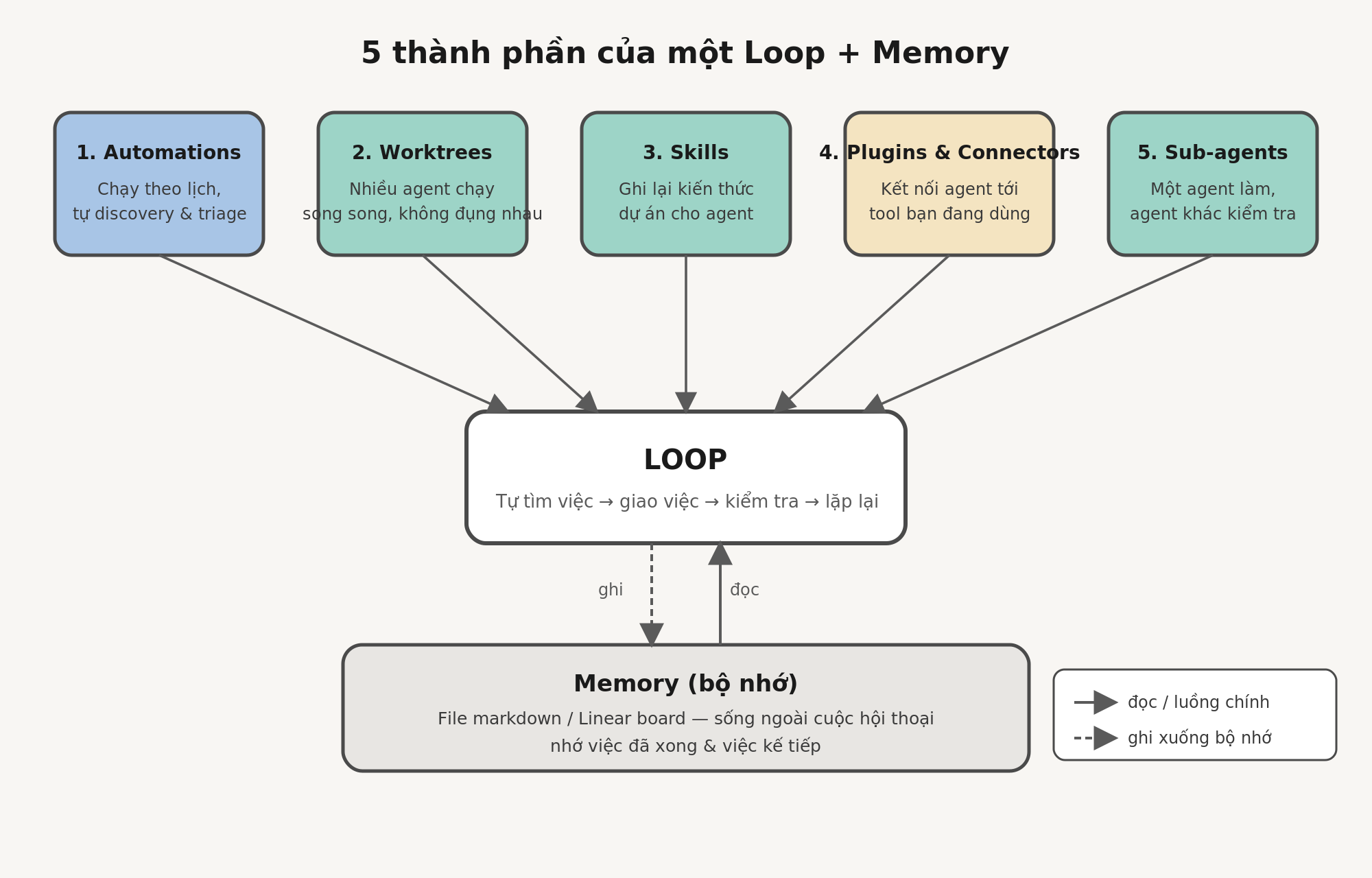 Loop engineering diagram