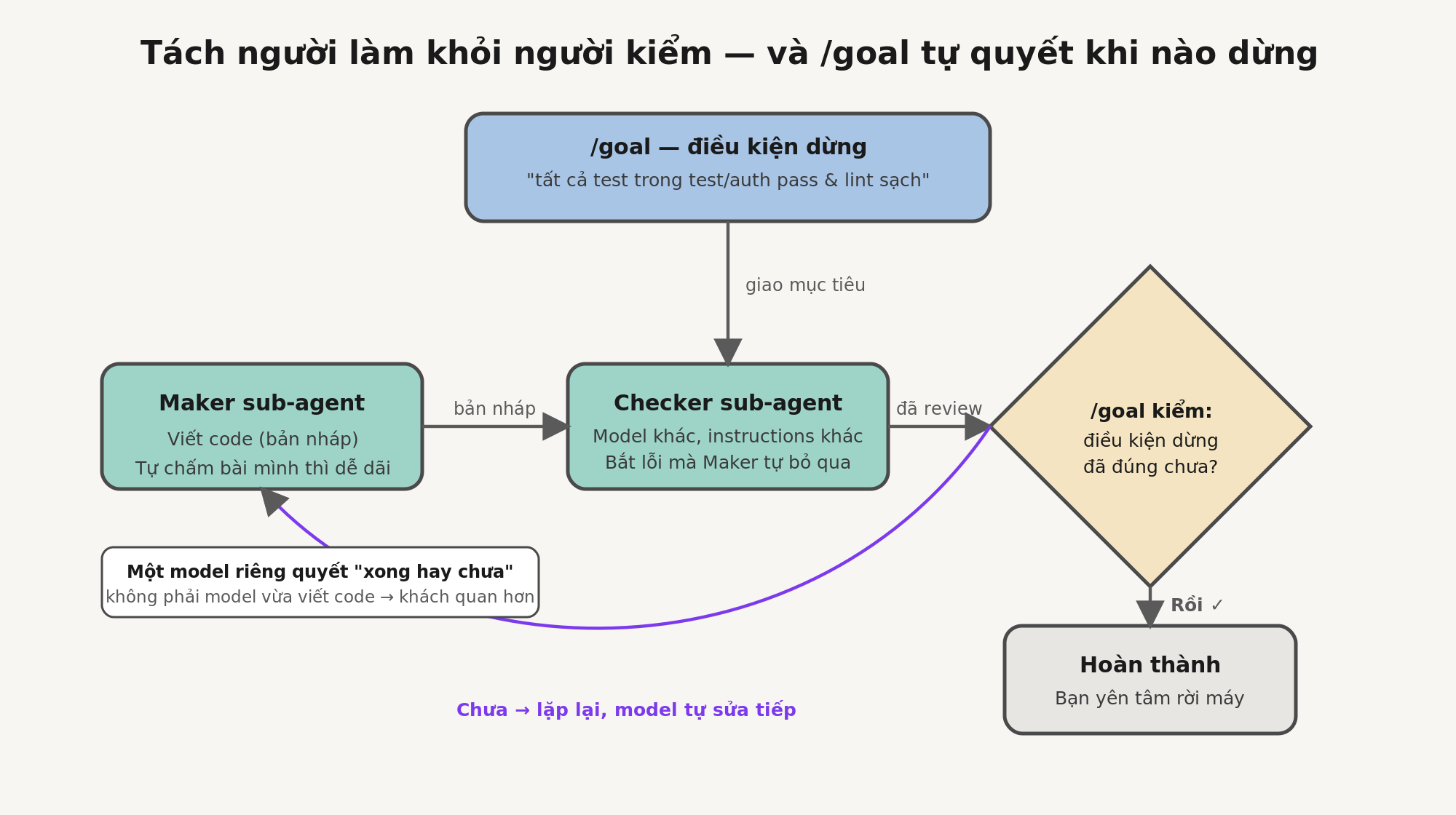 Loop engineering diagram