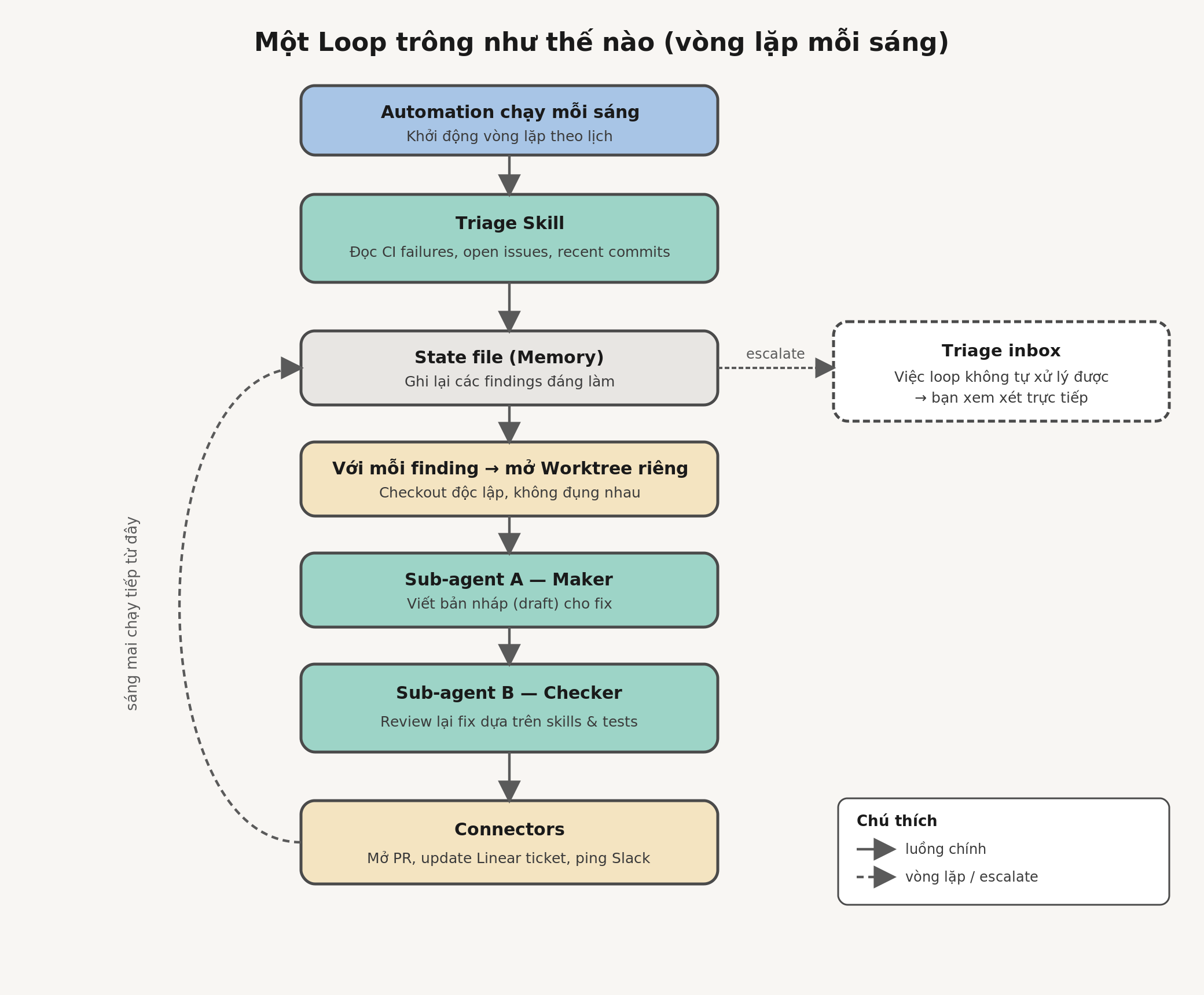 Loop engineering diagram