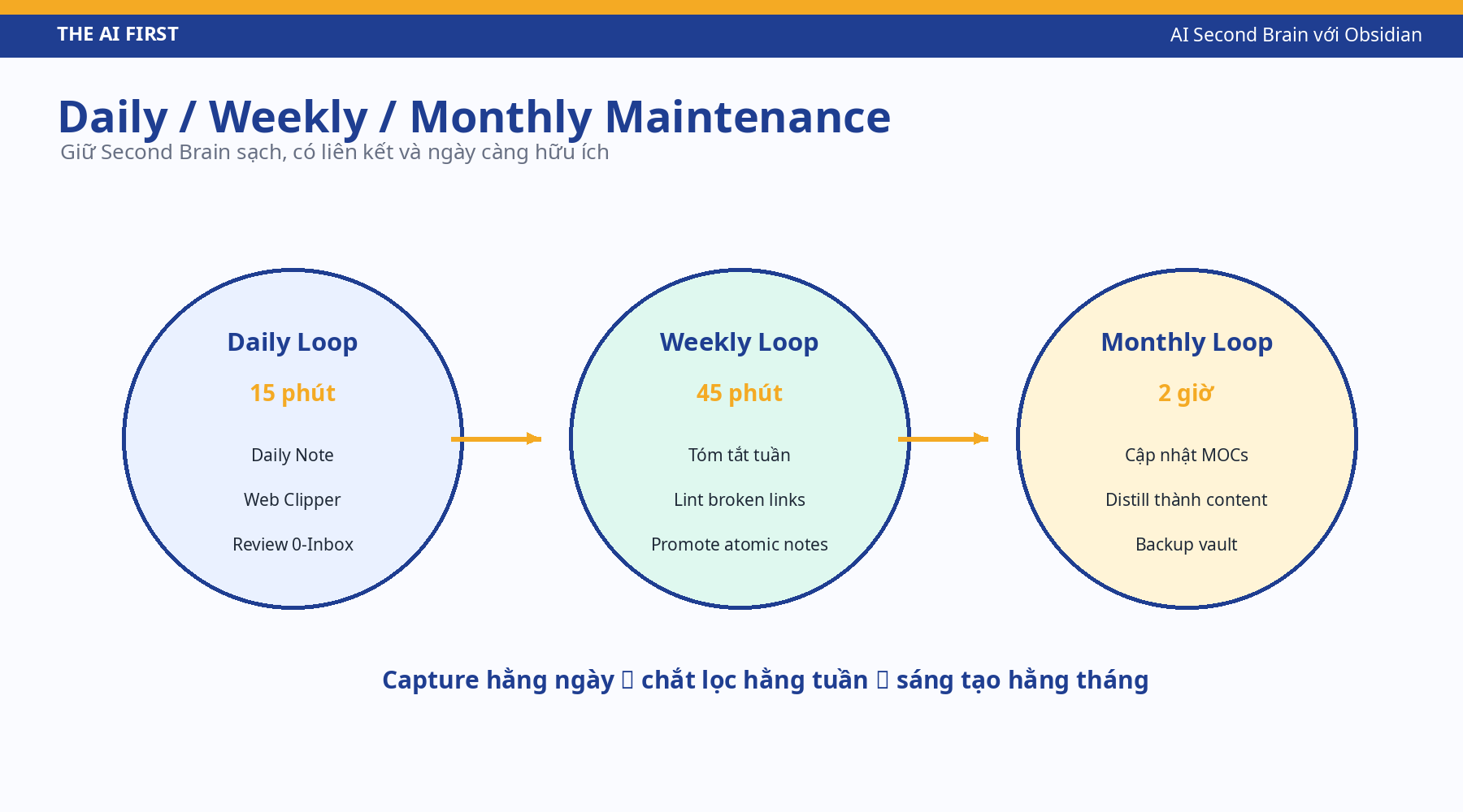 Sơ đồ ba vòng bảo trì: daily loop 15 phút, weekly loop 45 phút, monthly loop 2 giờ.