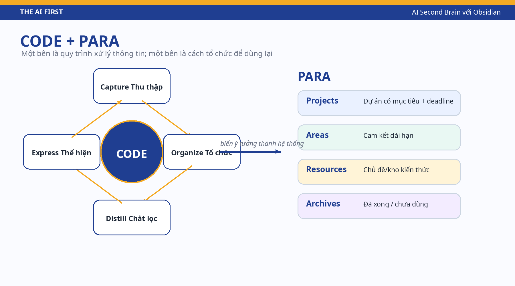 Sơ đồ CODE và PARA: Capture, Organize, Distill, Express kết hợp Projects, Areas, Resources, Archives.