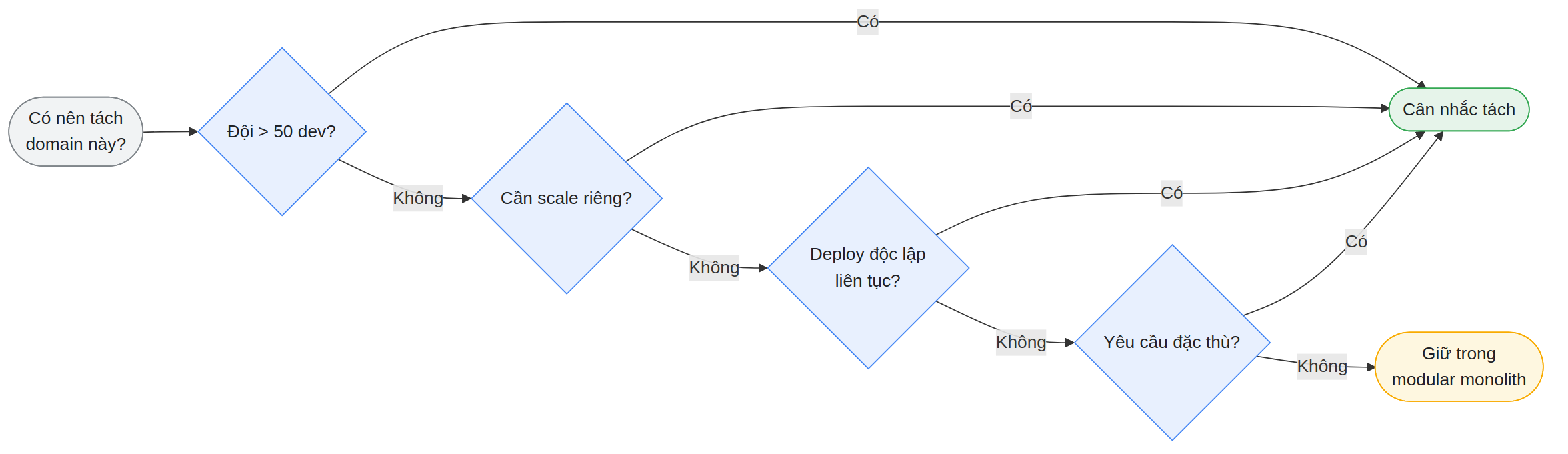 Sơ đồ kiến trúc 9