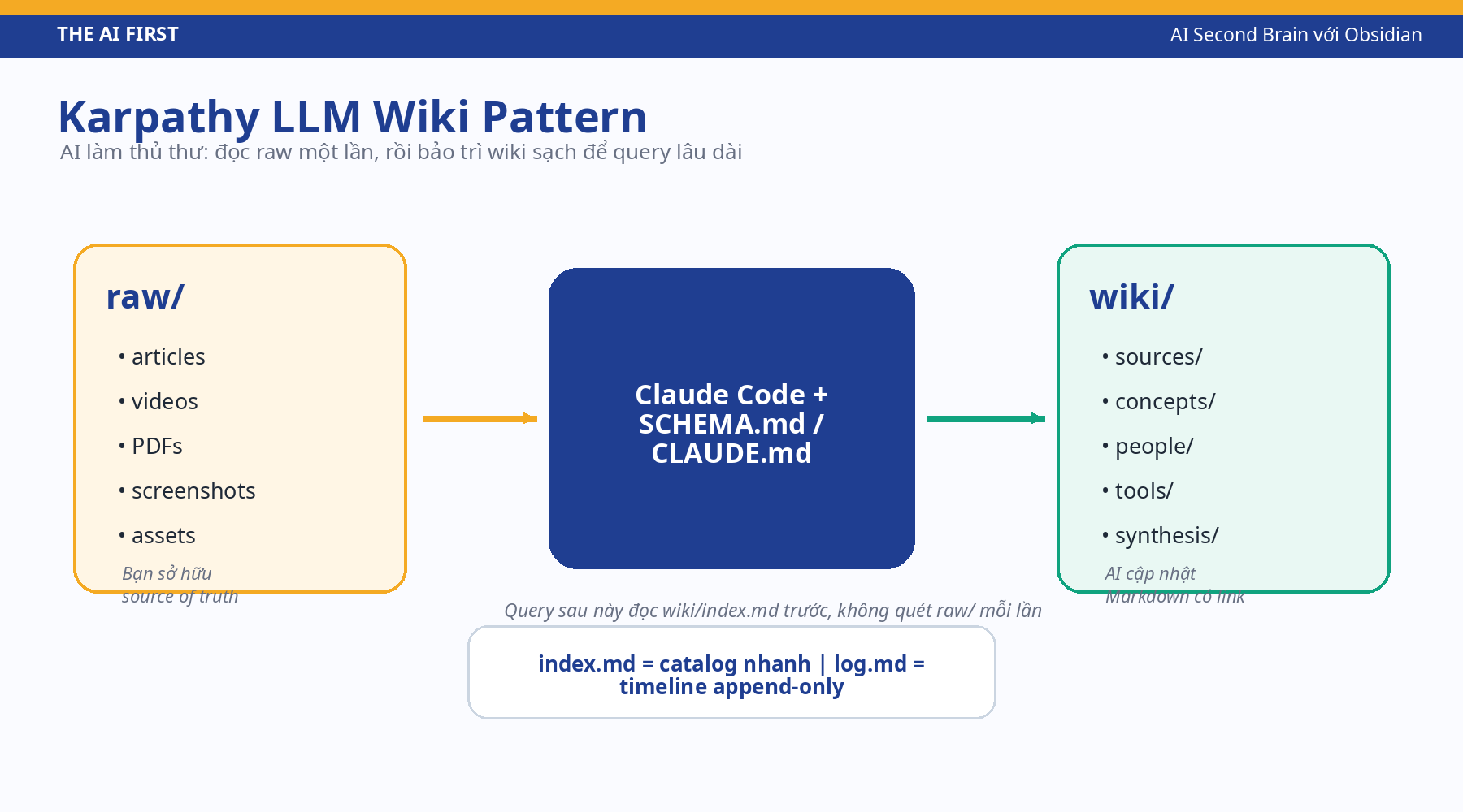 Sơ đồ kiến trúc Karpathy LLM Wiki với raw folder, Claude Code maintainer, wiki folder, index.md và log.md.