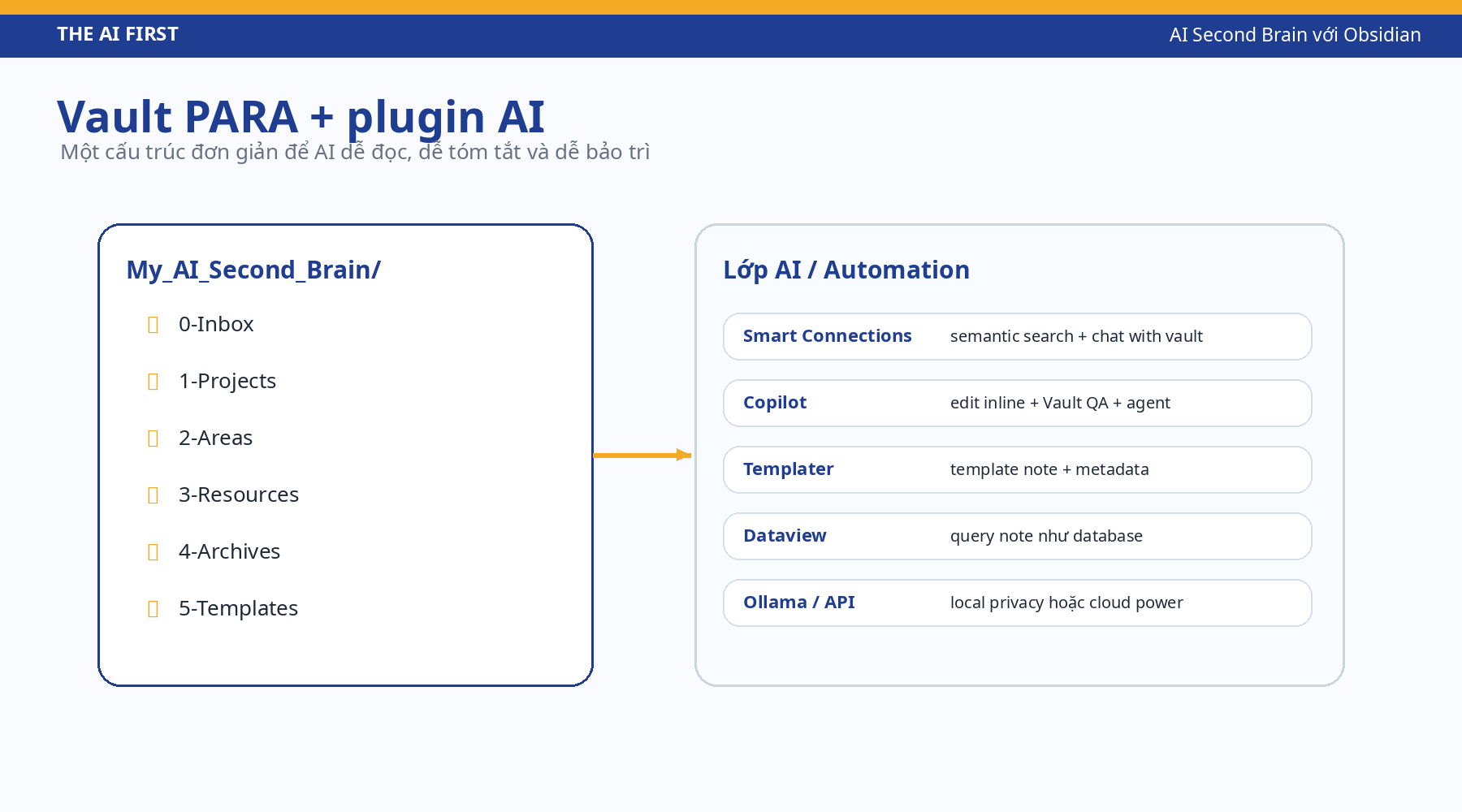 Sơ đồ thư mục PARA trong Obsidian và lớp plugin Smart Connections, Copilot, Templater, Dataview, Ollama hoặc API.