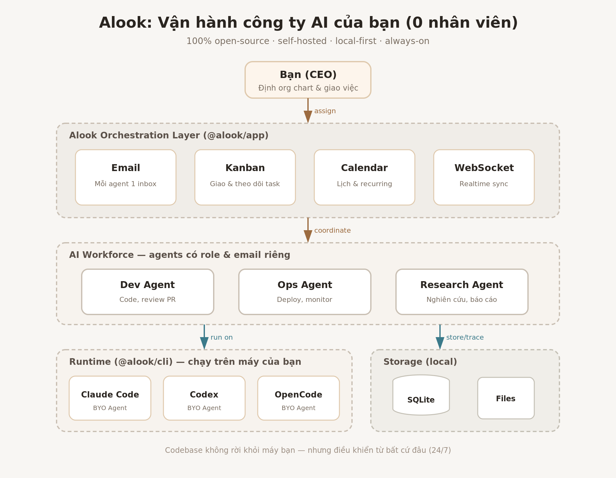 Sơ đồ luồng hoạt động của Alook