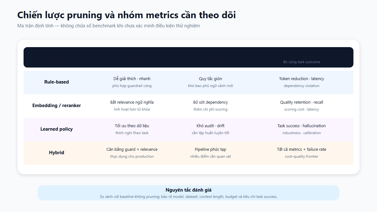 Ma trận chiến lược cắt tỉa ngữ cảnh và metrics cho hệ thống LLM production.