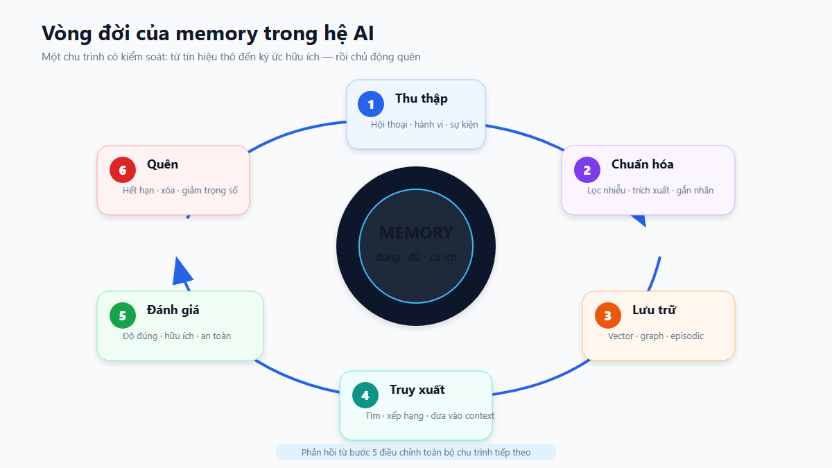Sáu bước trong vòng đời bộ nhớ AI agent