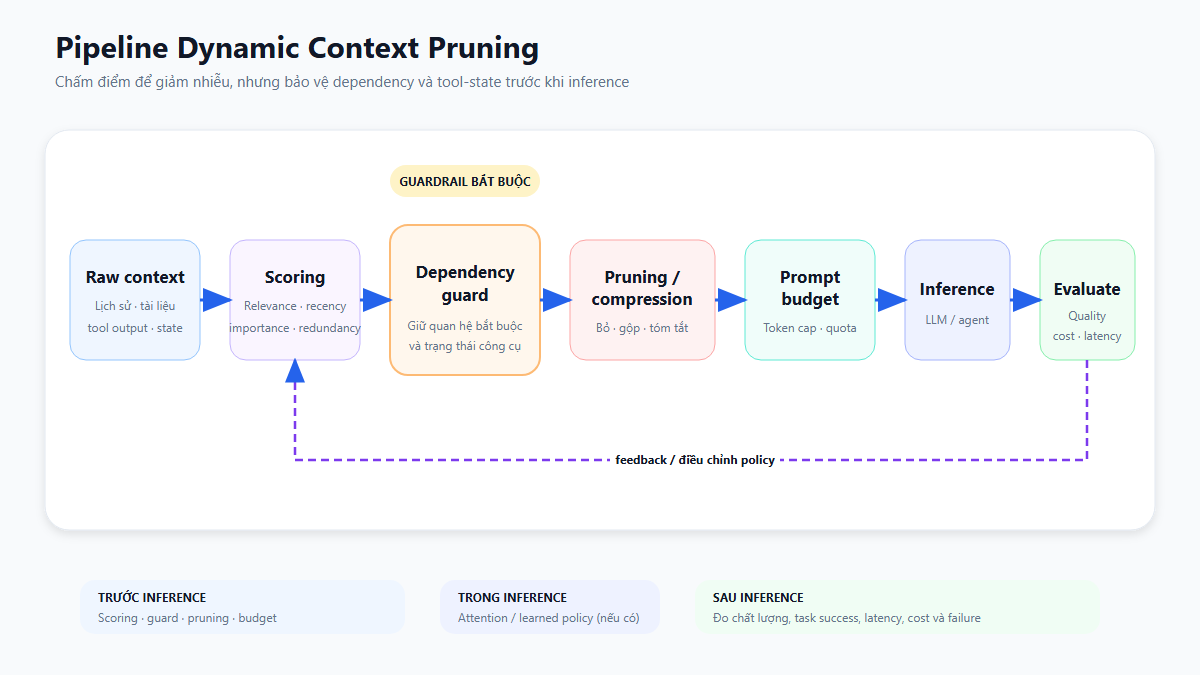 Sơ đồ pipeline Dynamic Context Pruning từ raw context đến inference và đánh giá.