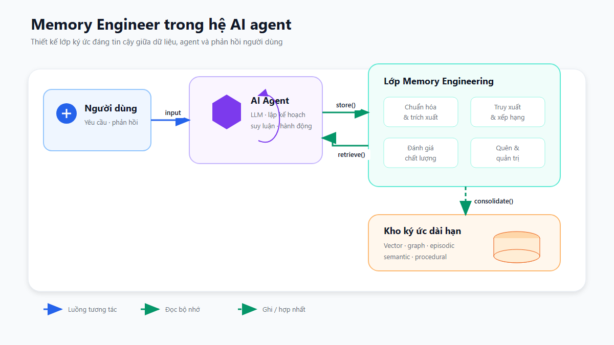 Sơ đồ vị trí Memory Engineer trong kiến trúc AI agent