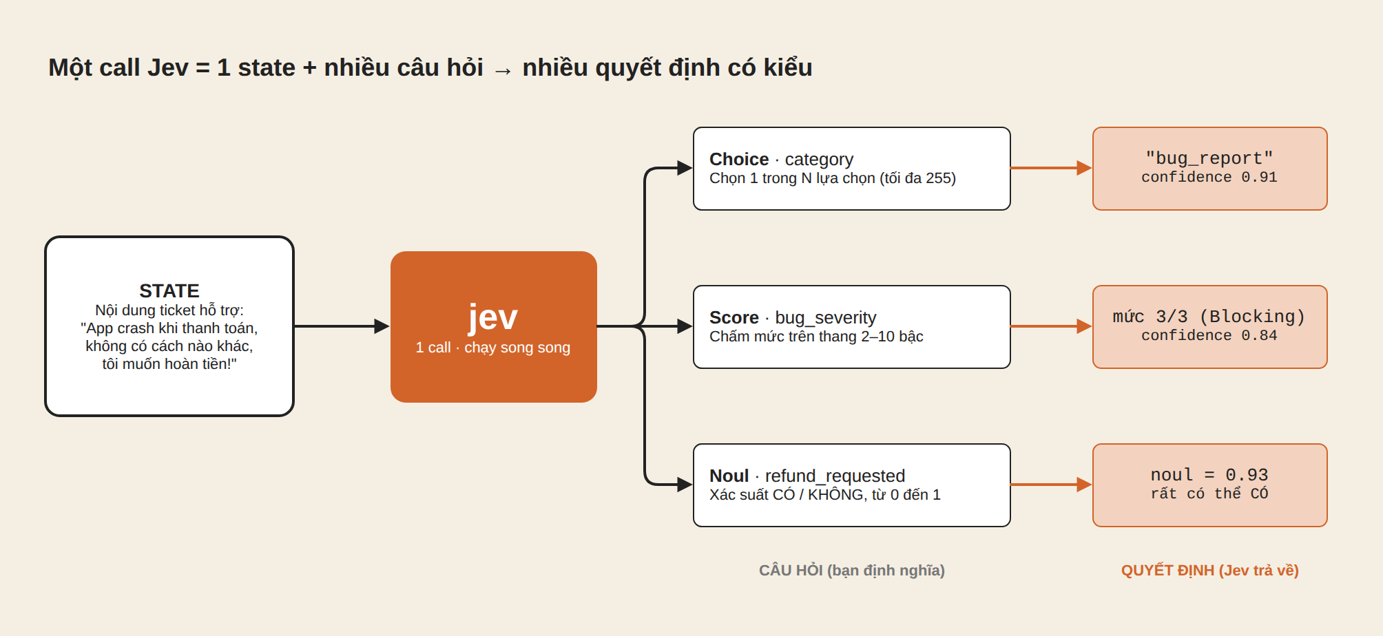 Ba kiểu câu hỏi của Jev