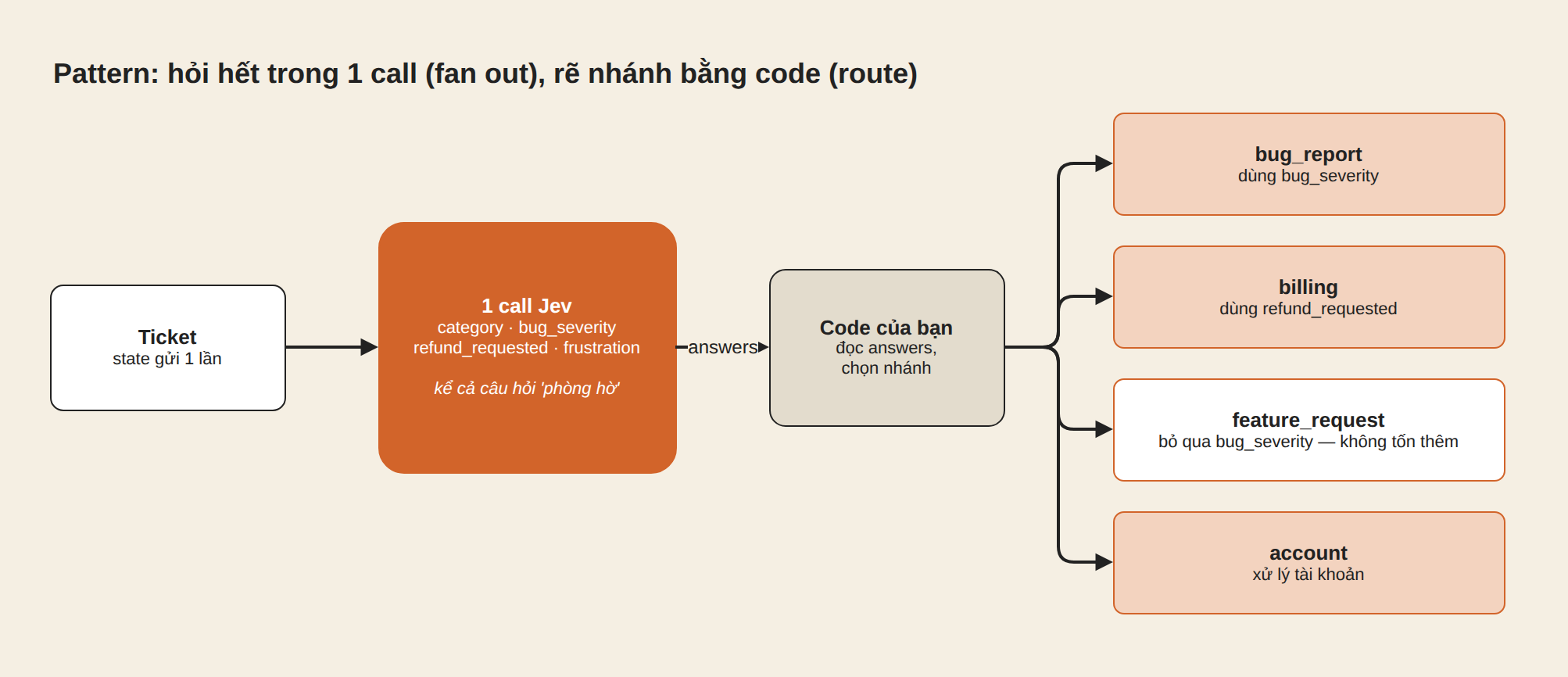 Fan out rồi route bằng code