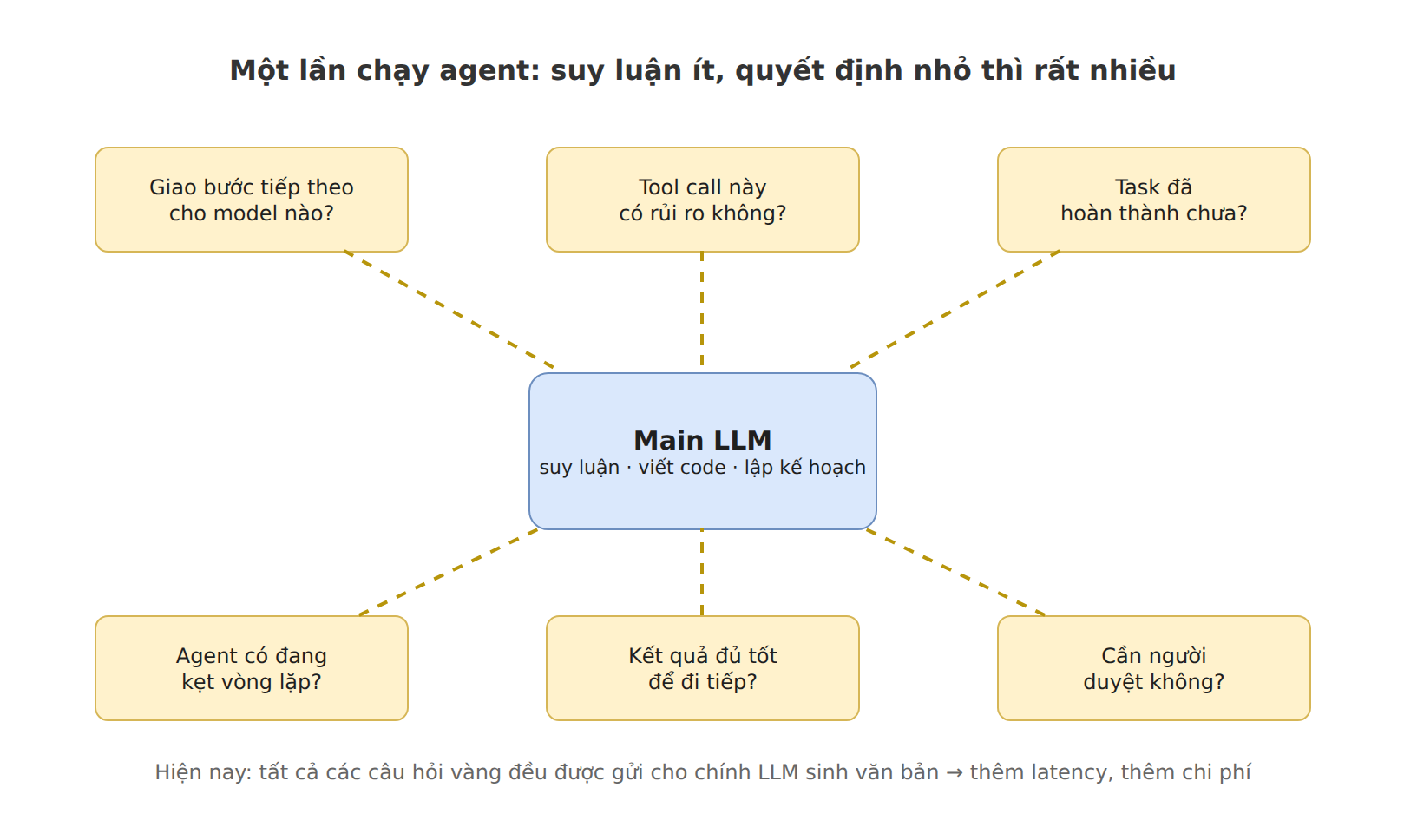Hình 1 – Xung quanh LLM chính là rất nhiều quyết định nhỏ
