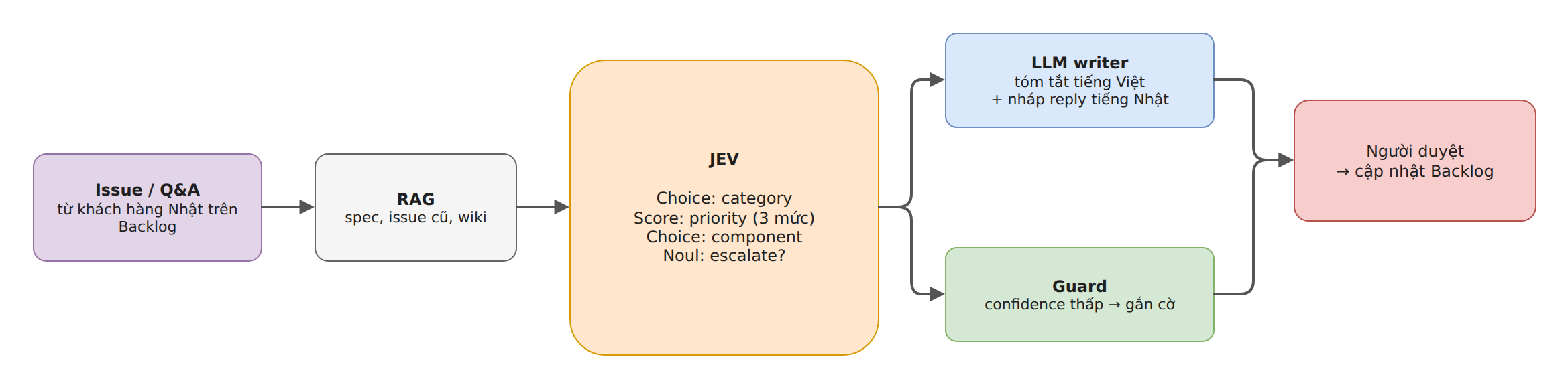 Hình 10 – Use case 3: JEV Triage cho issue Backlog