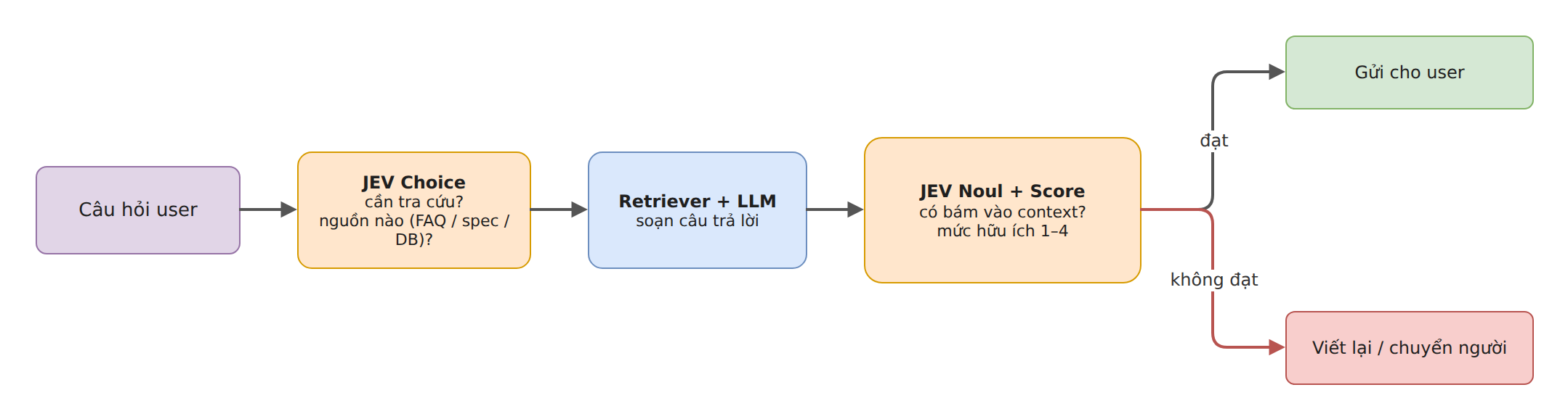 Hình 11 – Use case 4: cổng chất lượng cho RAG / chatbot
