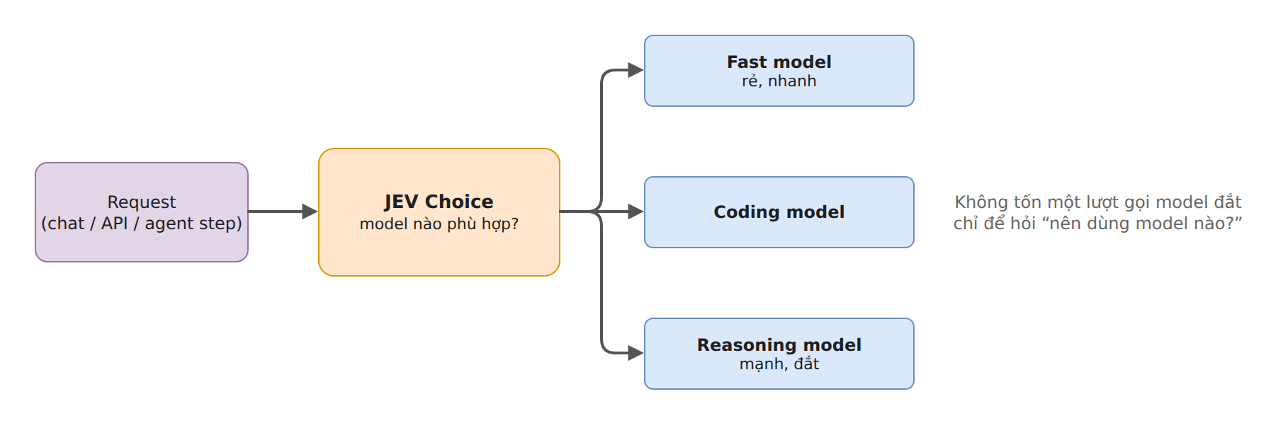 Hình 12 – Use case 5: model router