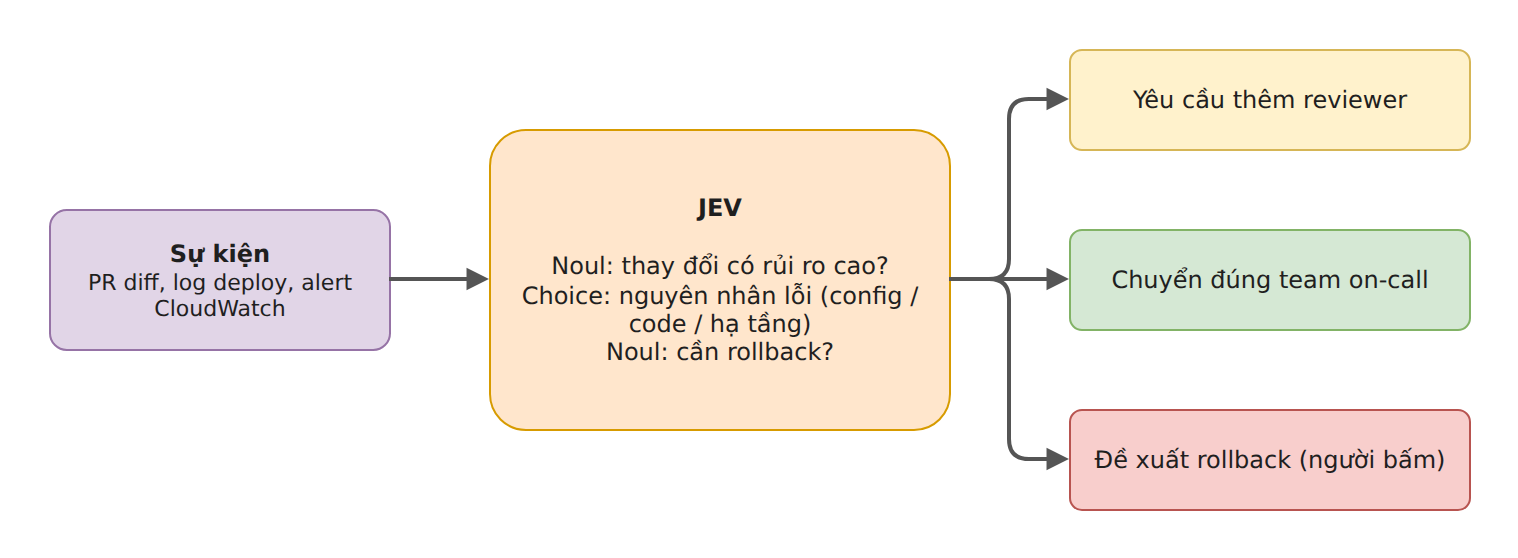 Hình 13 – Use case 6: CI/CD và vận hành