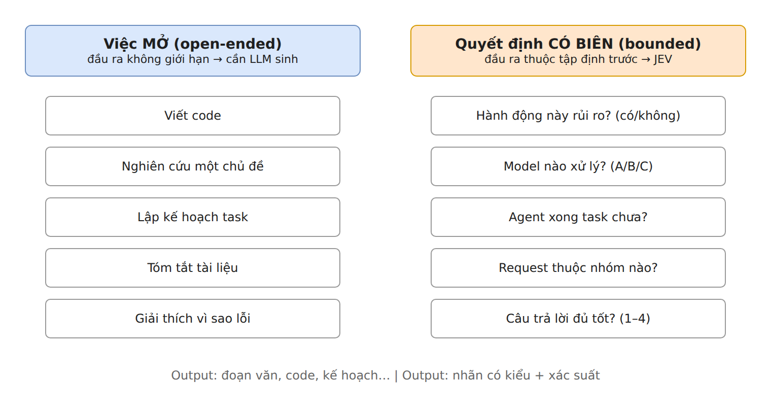 Hình 2 – Hai loại công việc: việc mở cho LLM, quyết định có biên cho JEV