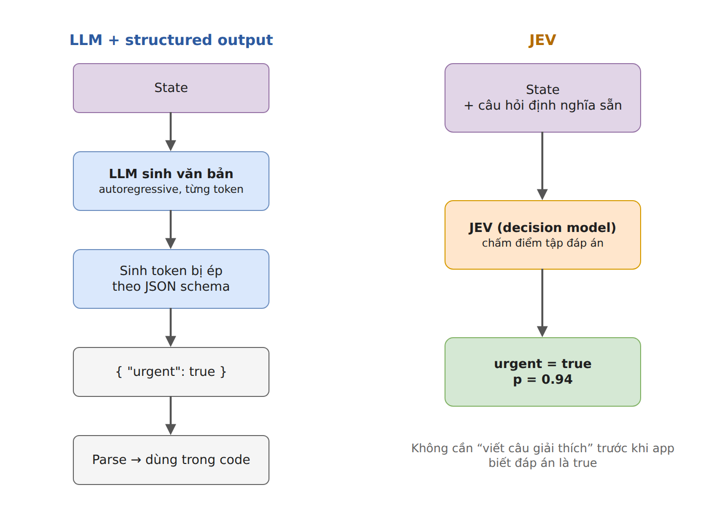Hình 3 – Luồng LLM + JSON so với luồng JEV