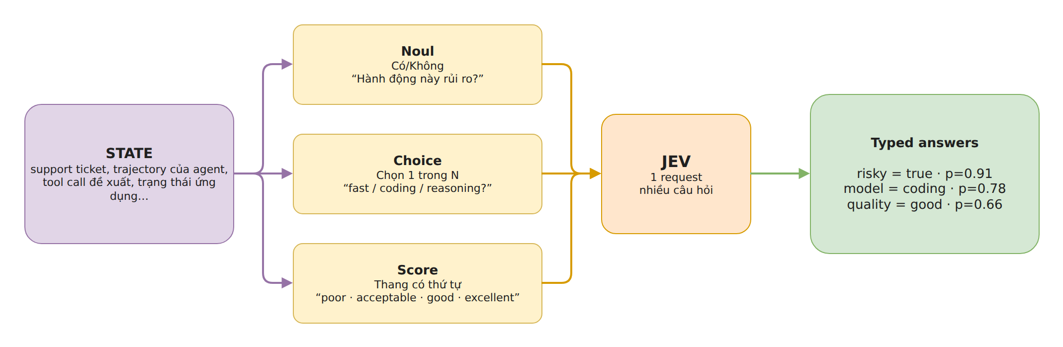 Hình 4 – Cấu trúc một request JEV: State + các câu hỏi → câu trả lời có kiểu