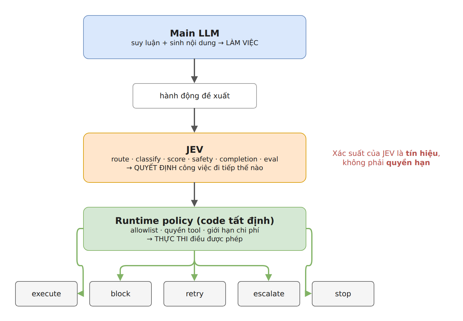 Hình 5 – Ba tầng: Main LLM → JEV → Runtime policy