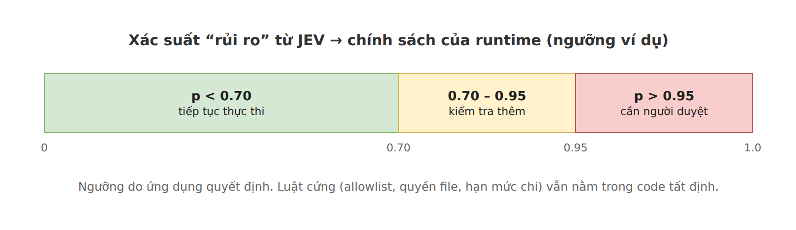 Hình 7 – Xác suất rủi ro chuyển thành chính sách của runtime