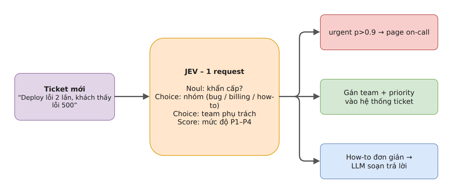 Hình 8 – Use case 1: phân loại support ticket
