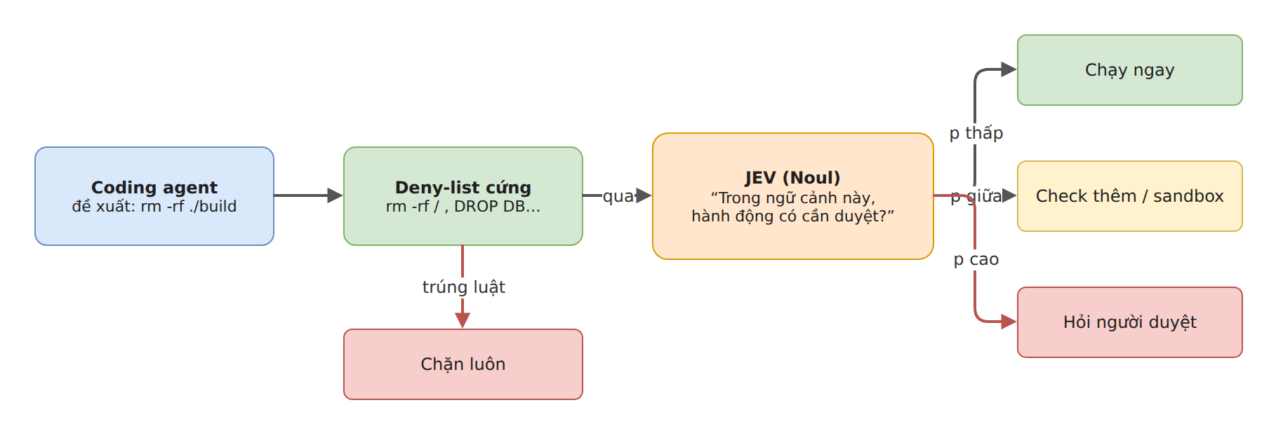 Hình 9 – Use case 2: deny-list cứng + JEV + runtime cho coding agent