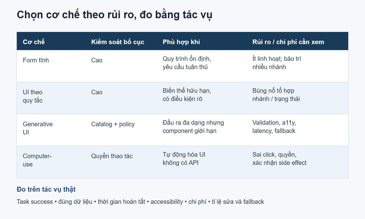 Bảng so sánh form tĩnh, UI theo quy tắc, generative UI và computer-use theo quyền kiểm soát cùng các phép đo cần thử.