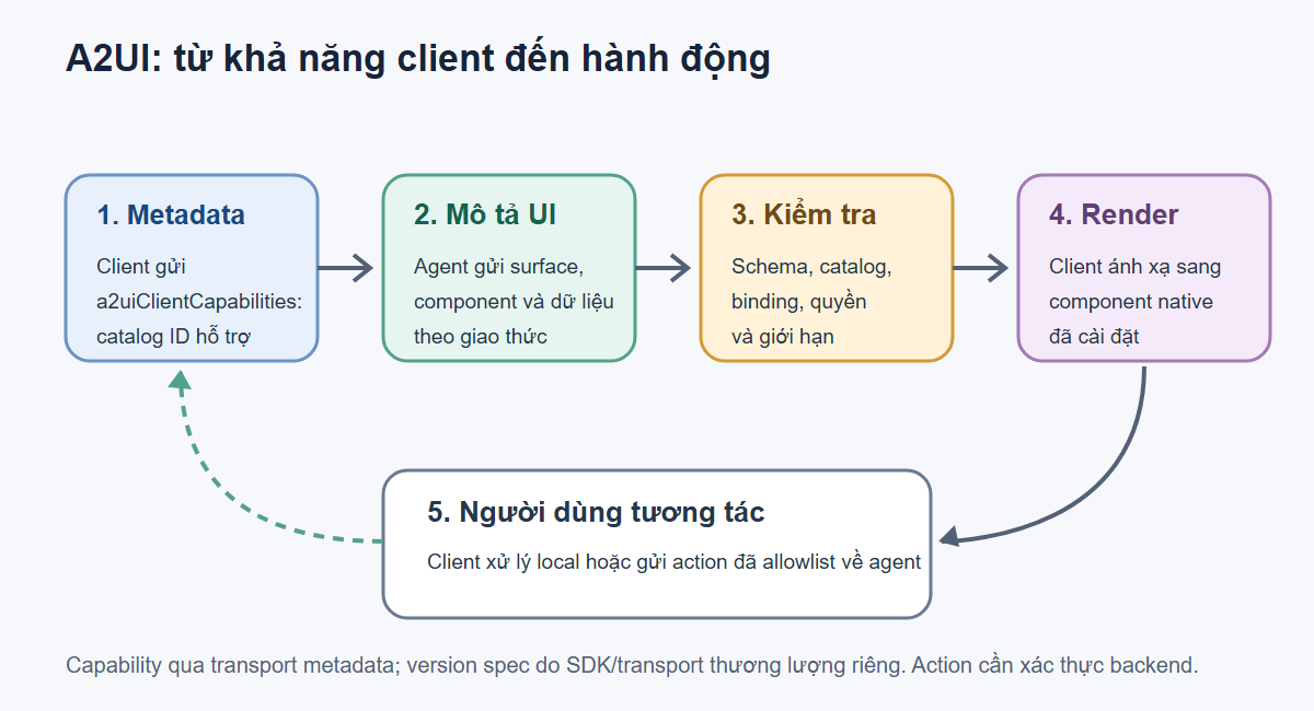 Client chuyển a2uiClientCapabilities qua transport metadata; agent gửi mô tả UI; client kiểm tra catalog, render và chuyển action được phép.