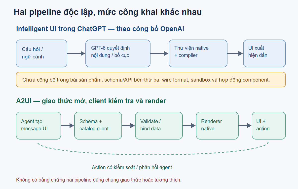 Pipeline Intelligent UI được OpenAI mô tả và pipeline A2UI có giao thức kiểm tra catalog được trình bày riêng, không có đường nối tương thích.