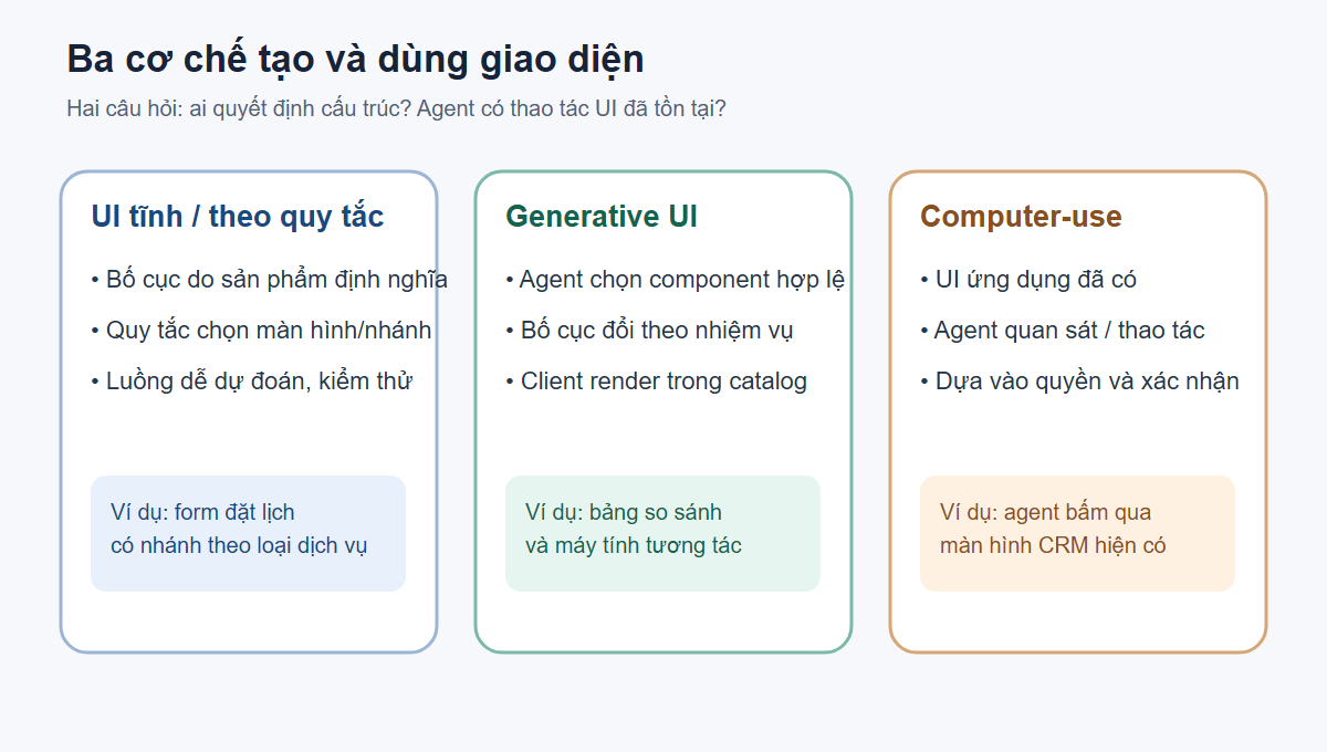 UI thích ứng theo quy tắc, generative UI sắp thành phần theo ngữ cảnh, còn computer-use thao tác UI có sẵn.