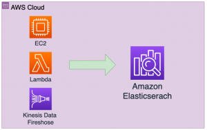 Amazon Elasticsearch Service Best Practice – Trải nghiệm thực tế
