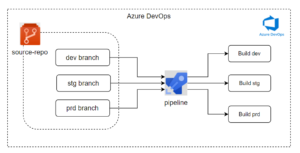 Azure DevOps: Same pipeline, different builds for different source branches.