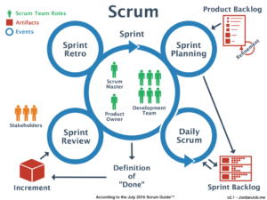 Mối liên hệ giữa Scrum và các công cụ, kỹ thuật khác