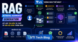 Retrieval Augmented Generation (RAG) Là Gì? Hướng Dẫn Toàn Diện